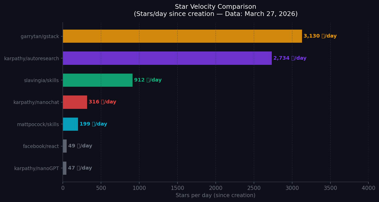Star velocity comparison across repos, with personal AI stacks at the top