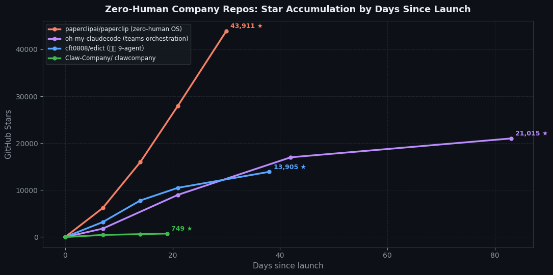 Star Growth Timeline